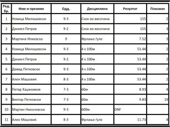 Државно првенство во атлетика 2018 11-05-2018 - слика 4