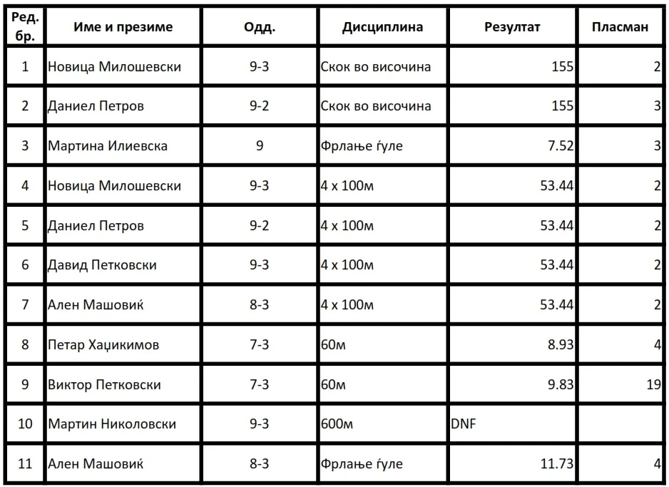 Државно првенство во атлетика 2018 001 Државно првенство во атлетика 2018 001