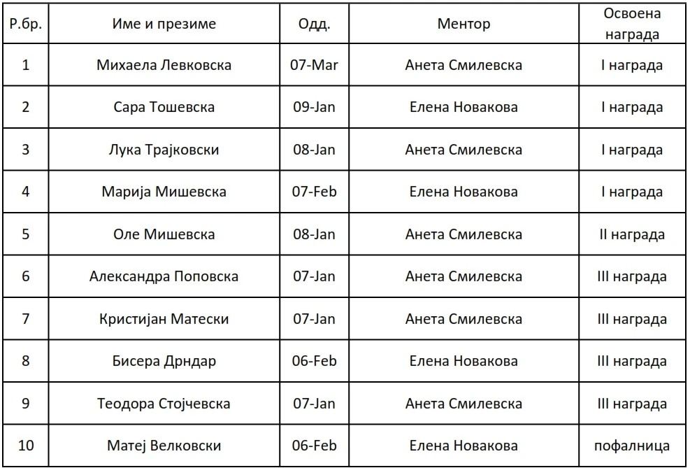 Извештај од општински натпревар по математика 001