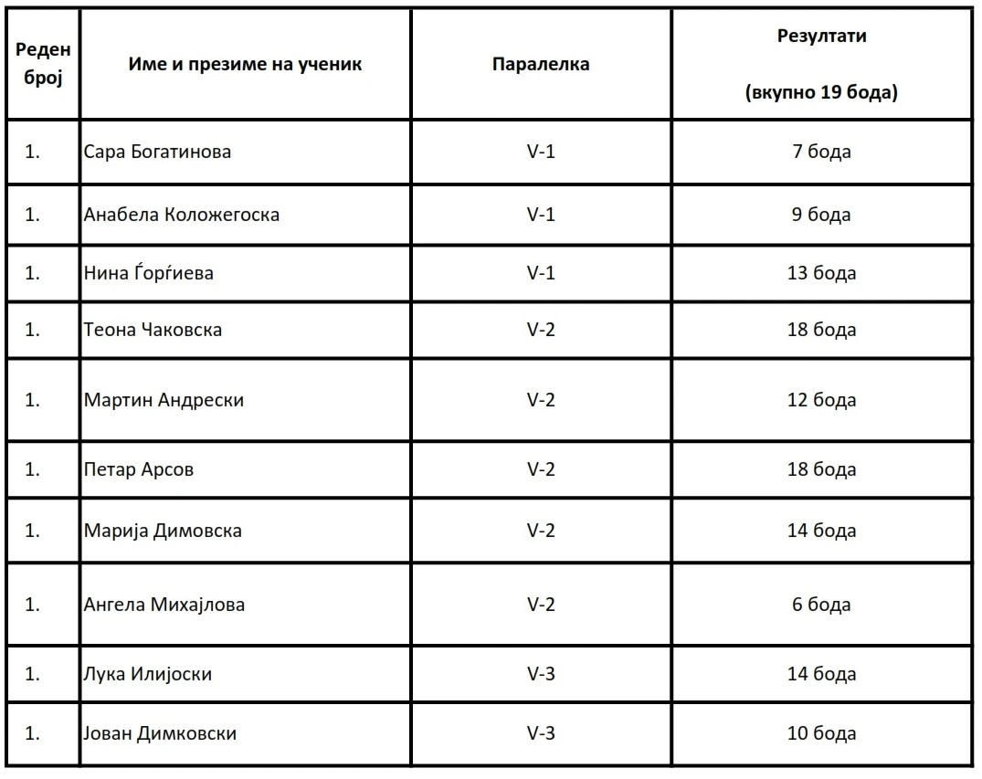 Извештај од училишен натпревар природни науки 5 одд Извештај од училишен натпревар природни науки 5 одд