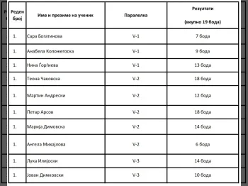 Извештај од училишен натпревар природни науки 5 одд 16-02-2021 - слика 2