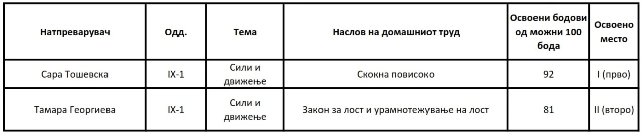 Извештај онлајн училишен натпревар по физика 001 Извештај онлајн училишен натпревар по физика 001