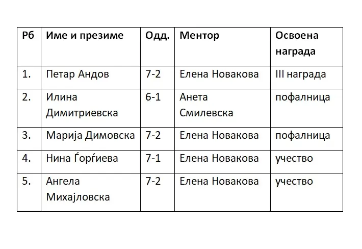 Regionalen natprevar po matematika 1