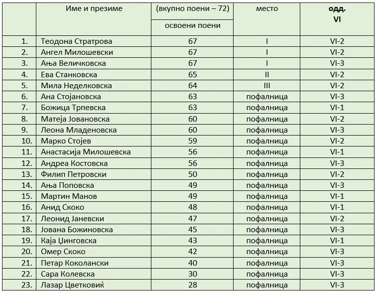 Rezultati angliski jazik predmetna nastava 1