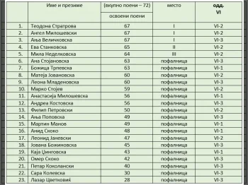 Rezultati angliski jazik predmetna nastava 1