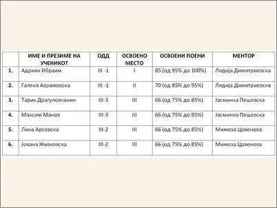 Rezultati od sprovedeniot uchilishen natprevar po matematika za III odd. uchebna 2024/25god. 2