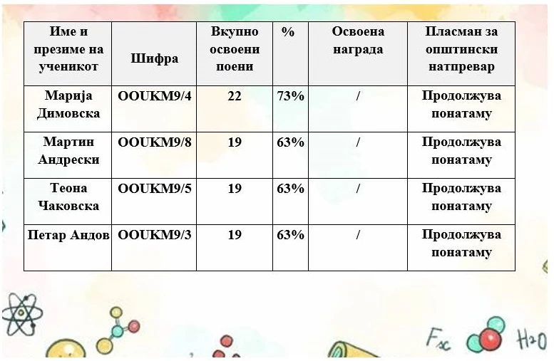 hemija 07 02 2025 00