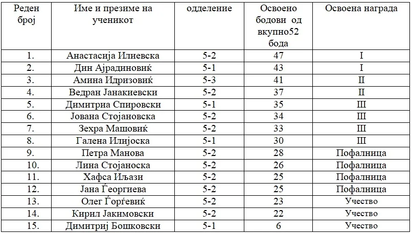 училишен натпревар по природни науки со ученици од 5 одд 2025-2026