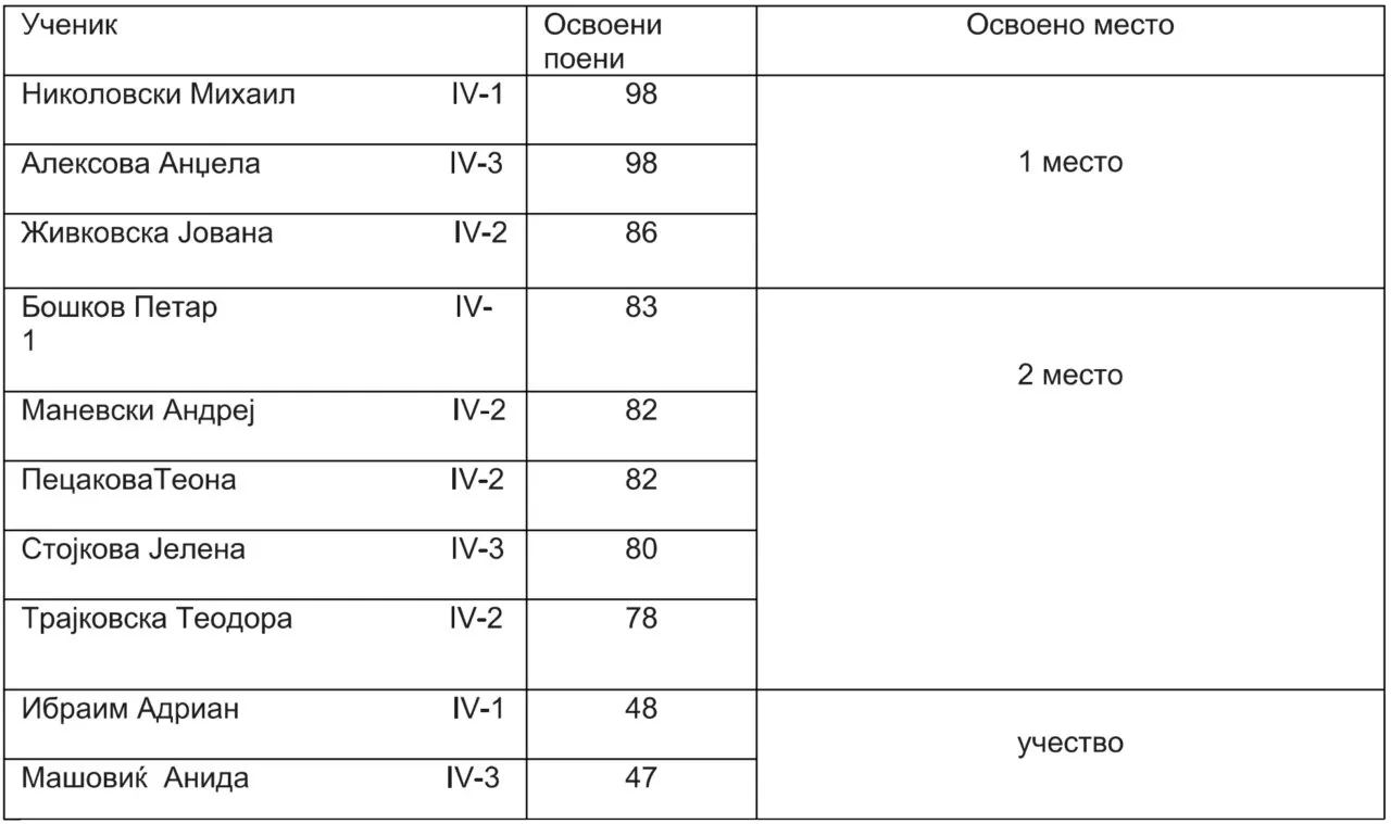 Извештај натпревар природни науки во четврто одделение 05-02-2026