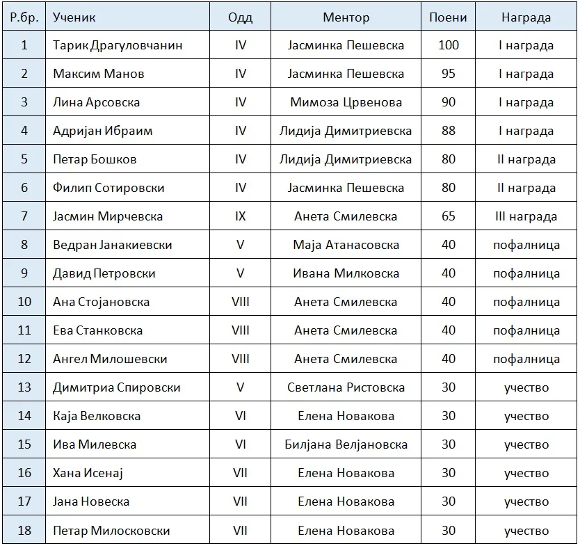 Општински натпревар математика