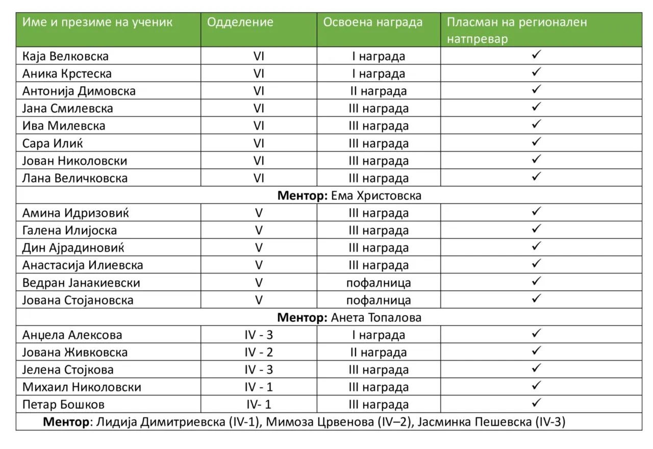 Општински натпревар по природни науки 06-03-2026