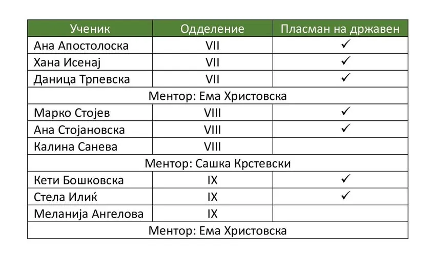 Регионален натпревар по Биологија 02-04-2026